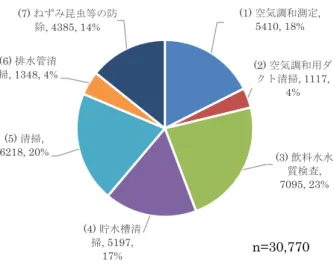 図 4-2-1  受託業務内訳（ 3,000 ㎡以上） 図 4-2-2  受託業務内訳（ 2,000 ～ 3,000 ㎡未満） 図 4-2-3  受託業務内訳（2,000 ㎡未満）  、（5）清掃、（6）排水管清掃、（7）ねずみ昆虫等の防除の7項目のうち、特定建築物では（3）飲料水質検査が最も多く、次いで、（5）清掃、（1）空気調和測定であった。中規模建築物では（3）飲料水質検査が最も多く、次いで（5）清掃、（4）貯水槽清掃であった。小規模建築物では、（5）清掃が最も多く、次いで、（7）ねずみ昆虫の防除、（