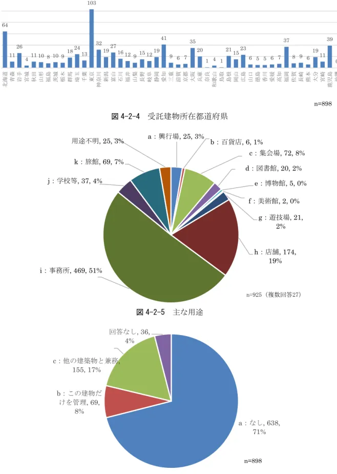 図 4-2-4  受託建物所在都道府県  図 4-2-5  主な用途  図 4-2-6  建築物環境衛生管理技術者の関与の有無 641126411 10 8 10 918241310332192716 12 9 15 1219419 6 735201 4 1211523 6 5 5 6 7 37 8 9 6 19 11 39 0 85020406080100120北海道青森岩手宮城秋田山形福島茨城栃木群馬埼玉千葉東京神奈川新潟富山石川福井山梨長野岐阜静岡愛知三重滋賀京都大阪兵庫奈良和歌山鳥取島根岡山広島山口