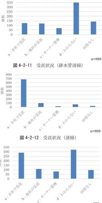 図 4-2-7  受託状況（空気環境測定）  図 4-2-8  受託状況（空気調和設備の維持管理） 図 4-2-9  受託状況（飲料水水質検査）  図 4-2-10  受託状況（貯水槽清掃）  図 4-2-11  受託状況（排水管清掃）図 4-2-12  受託状況（清掃）  図 4-2-13  受託状況（ねずみ昆虫等の防除）050100150200250300350棟数n=898050100150200250300350棟数n=898050100150200250300350棟数n=898050100150