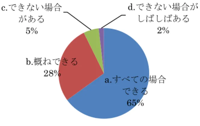 図 4-1-15  1 日に 2 回以上の測定実施  質問 4.  一日に 2 回以上、測定できない原因はな んですか？    一日に 2 回以上、測定することができない原因 としては、「在室者や業務への配慮」（ａ、ｂ）が 56％、「依頼主やテナントからの要請」（ｃ、ｄ） が 38％となった（図 4-1-16）。 「在室者や業務への 配慮」 （ａ、ｂ）の回答では、測定者側が在室者に 気を使って測定回数を減らしてしまっている可能 性が高い。一方、「依頼主やテナントからの要請」 （ｃ、ｄ）の回答では、依頼主やテ