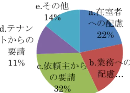 図 4-1-18  在室者のいない部屋や廊下で測定する原 因  質問 7.  休日や祭日あるいは就業時間外など、空 調が運転されていない日や時間帯に測定する場合 がありますか？    この質問に対しては、「まったくない」（ａ）が 64％と最も多く、次いで、 「概ねない」 （ｂ）が 22％ であった（図 4-1-19）。対して、 「行う場合がある」 （ｃ）が 12％、「しばしばある」（ｄ）が 2％とな り、14％が休日や祭日あるいは就業時間外など、 空調が運転されていない日や時間帯に測定する場 合があることが