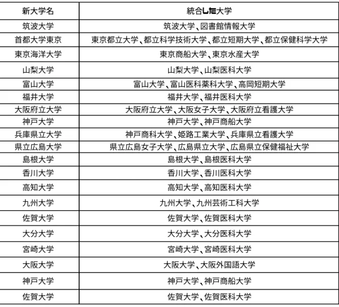表 1 統合した主な大学  新大学名 統合した大学 筑波大学 筑波大学、図書館情報大学 首都大学東京 東京都立大学、都立科学技術大学、都立短期大学、都立保健科学大学 東京海洋大学 東京商船大学、東京水産大学 山梨大学 山梨大学、山梨医科大学 富山大学 富山大学、富山医科薬科大学、高岡短期大学 福井大学 福井大学、福井医科大学 大阪府立大学 大阪府立大学、大阪女子大学、大阪府立看護大学 神戸大学 神戸大学、神戸商船大学 兵庫県立大学 神戸商科大学、姫路工業大学、兵庫県立看護大学 県立広島大学 県立広島女子大学