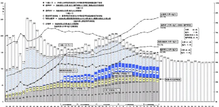 図 1  18 歳人口および高等教育機関への入学者数・進学率等の推移 