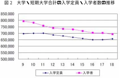 図 2 大学・短期大学合計の入学定員・入学者数の推移   「全入時代」への突入により、より優秀な学生を確保するために、大学には生き残りをか けた差別化を図り、より一層の存在感の確立と競争力の増強が求められている。  大学は本来、教育・研究を行う機関であることから、大学において、ブランドイメージ戦 略や、マーク等を積極的に活用することはそれほど盛んではなかった。しかし、昨今では、 大学に関するブランドイメージ向上を積極的に行うことによる志願者の増加などが期待され ている。   しかし、後述するように、学生を獲
