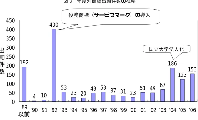図 3 年度別商標出願件数の推移  ３．区分別大学商標出願件数  商標出願の指定商品・役務区分の分布を図 4 に示した。これによると、第 41 類への出願 が最も多くなっているが、これは大学の本分である、役務“知識の教授”が属しているため と考えられる。第 41 類に続いて出願件数の多い区分は、商品“印刷物”の属する第 16 類で ある。調査研究、設計及び開発の役務が属する第 42 類が、第 16 類に続く。  図 4 区分別商標出願件数  020040060080010001200 1 3 5 7 9 1