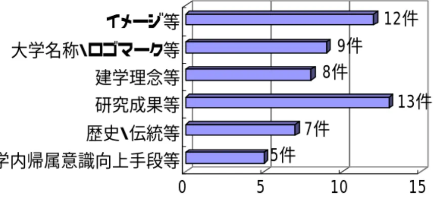 図 8 大学にとってのブランドとは  5件 7件 13件8件9件12件 0 5 10 15イメージ等大学名称・ロゴマーク等建学理念等研究成果等歴史・伝統等学内帰属意識向上手段等 ２．大学がブランドに取組む目的  大学がブランドに取組む目的は多種多様であった。その中で最も多かった回答は、 21 大学 中 9 大学から得られた「知名度（国際的な知名度を含む）があがることを期待している」と いうものであった。  また、その次に多かった回答は、 21 大学中 5 大学から得られた、ロゴマークやスクールカ ラーの学内