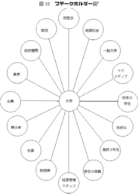 図 10 ステークホルダー図 6  下記、表 10 はヒアリング対象 21 大学のトップページに設置された来訪者別の窓口の一覧 である。   表 10 にも見られるとおり、各大学のホームページトップを参照すると、大学が各ステーク ホルダー向けの窓口を設け、対応していることがわかる。 「在学生の方へ」、及び、 「受験生の 方へ」については、21 大学すべてが設置しており、「卒業生の方へ」は 21 大学中 20 大学と ほぼいずれの大学でも窓口を設けている。次いで、「企業の方へ」が 15 大学と多い。また、 「