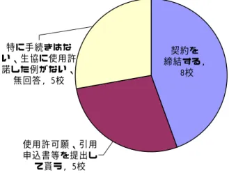 図 13 生協（または相当する組織）にマークを使用許諾する際の契約締結  特に手続きはな い、生協に使用許 諾した例がない、 無回答, 5校 契約を 締結する, 8校 使用許可願、引用 申込書等を提出し て貰う, 5校 大学発ベンチャーについていえば、インキュベーション（孵化）事業という目的から親子 関係にある大学発ベンチャーに対して、大学の保有するマーク等（あるいは一部の商品商標 を含めて）のベンチャーによる使用に関しては好意的に対応している例がある。その一方で、 営利企業であるベンチャーとは一線を画し、