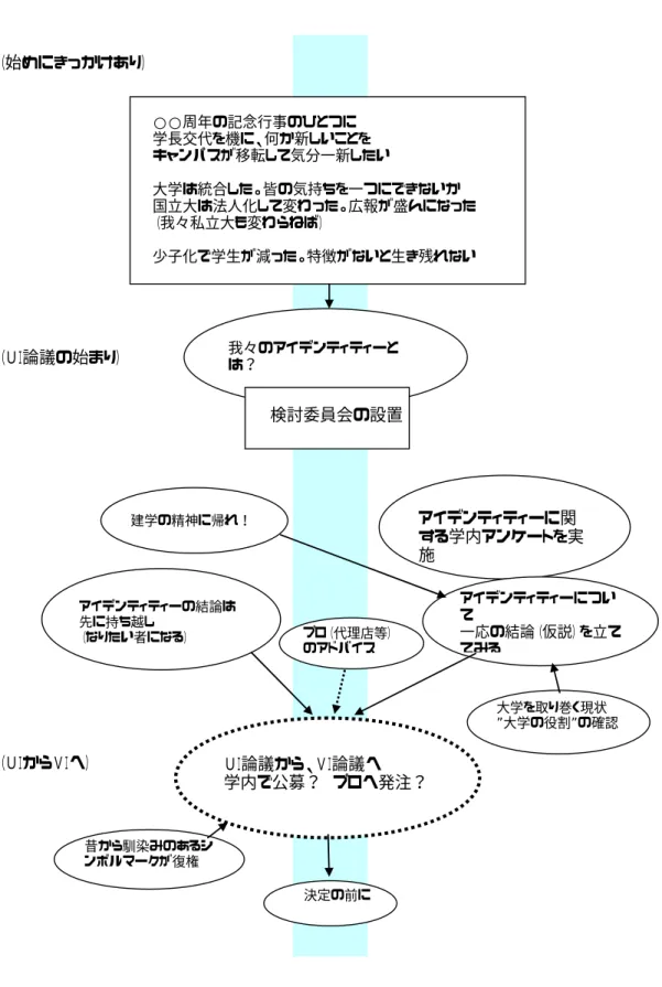 図 15 大学におけるユニバーシティー・アイデンティティー活動の実態  （始めにきっかけあり） （ＵＩ論議の始まり） （ＵＩからＶＩへ）   ○○周年の記念行事のひとつに   学長交代を機に、何か新しいことを   キャンパスが移転して気分一新したい   大学は統合した。皆の気持ちを一つにできないか   国立大は法人化して変わった。広報が盛んになった  （我々私立大も変わらねば）   少子化で学生が減った。特徴がないと生き残れない建学の精神に帰れ！ アイデンティティーに関 する学内アンケートを実施ＵＩ論議から
