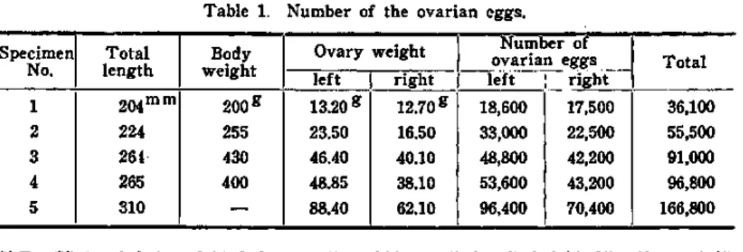 Table  1.  Number  of  the  ovarian  eggs.