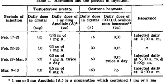 Table  1.  Hormones  and  the  periods  of  injection.