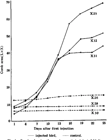 Fig.  1.  Graphs  showing  the  comb  growth  in  injected  birds.