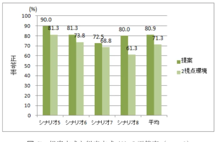 図 7 提案方式と従来方式 (2) の正答率（ n = 8 ） Fig. 7 Accuracy rate compared with conventional method 2