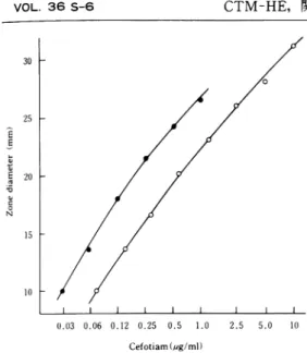 Fig.  4  Standard  curves  for  assay  of  cefotiam  using  Providencia  rettgeri  ATCC9250  as  the  test  organism 