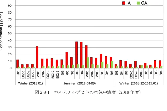 図 2-3-2   アセトアルデヒドの空気中濃度（ 2018 年度）