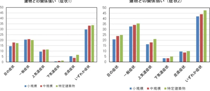 図 5-1  冬期の建築物の規模別有症率 