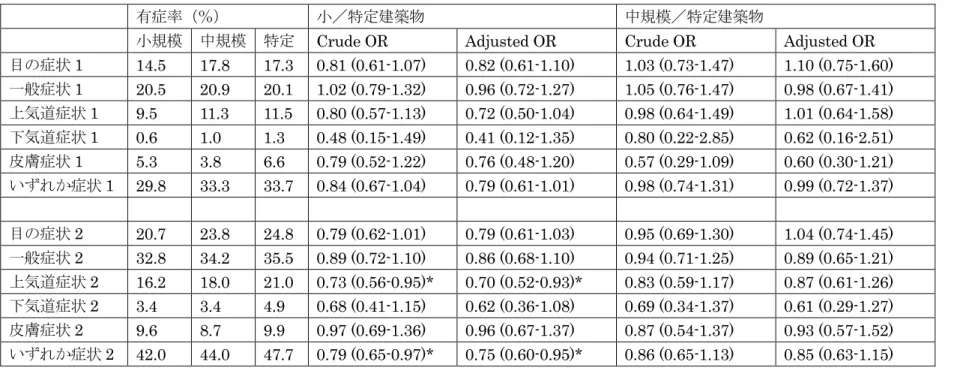 表 5-1-1  有症率 