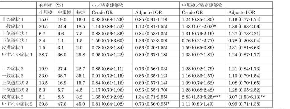 表 5-2-1  有症率 
