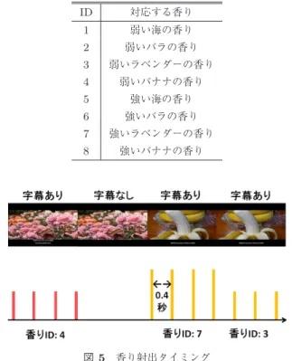 表 1 香り ID とそれに割り振られた香り