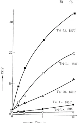 Fig.  8  Change  in  carbonyl  value  of  triglycerides          during  the  course  of  thermal  oxidation.