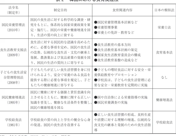 表 韓国における食育関連法 法令名 （制定年） 制定目的 食育関連内容 日本の類似法 国民栄養管理法 （ 年） 国民の食生活に対する科学的な調査・研究をもとに、体系的な国家栄養政策を策定・施行し、国民の栄養や健康増進を図 り、生活の質の向上に資する ●国民栄養管理基本計画など●栄養管理事業●栄養士の免許・教育など 栄養士法 食生活教育支援法 （ 年） 食生活に対する国民的な認識を高めるために、必要な事項を定め、国民の食生活の改善、伝統的な食生活・文化の継承と 発展、農漁業および食品産業の発展を図 り、国民の