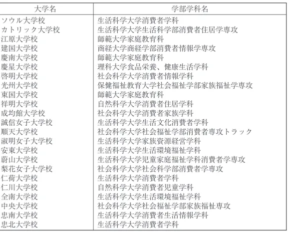 表 韓国の消費者学関連学部学科 大学名 学部学科名 ソウル大学校 カトリック大学校 江原大学校 建国大学校 慶南大学校 慶星大学校 啓明大学校 光州大学校 東国大学校 祥明大学校 成均館大学校 誠信女子大学校 順天大学校 淑明女子大学校 安東大学校 蔚山大学校 梨花女子大学校 仁荷大学校 仁川大学校 全南大学校 中央大学校 忠南大学校 忠北大学校 生活科学大学消費者学科 生活科学大学生活科学部消費者住居学専攻師範大学家庭教育科商経大学商経学部消費者情報学専攻師範大学家庭教育科理科大学食品栄養、健康生活学科社