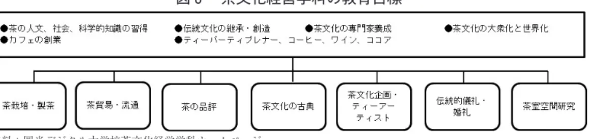 図 茶文化経営学科の教育目標 資料：圓光デジタル大学校茶文化経営学科ホームページ http://www.wdu.ac.kr/introductionM/culture/tea01.do、 年 月 日アクセス。．大学における関連事例（ ）圓光デジタル大学校韓国文化学部 圓光デジタル大学校は、韓国全羅北道益山市に位置する私立大学である。同大学は通信制の大学である。学部は、ウェルビーイング健康学部、韓国文化学部、実用福祉学部の 学部から構成される。このうち、本稿で取り上げるのは、茶文化経営学科である。この学科を取