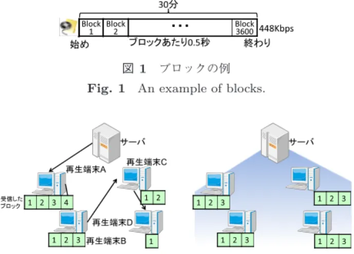 図 2 P2P ストリーミング手法（左）と放送型配信手法（右）