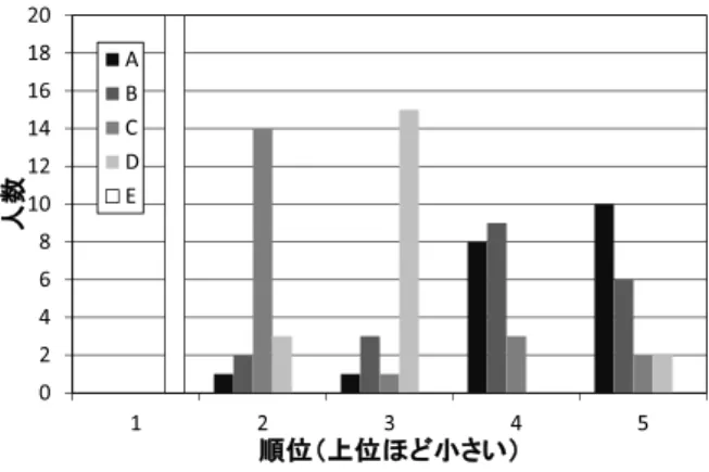 図 3 最低視聴意欲と回答数