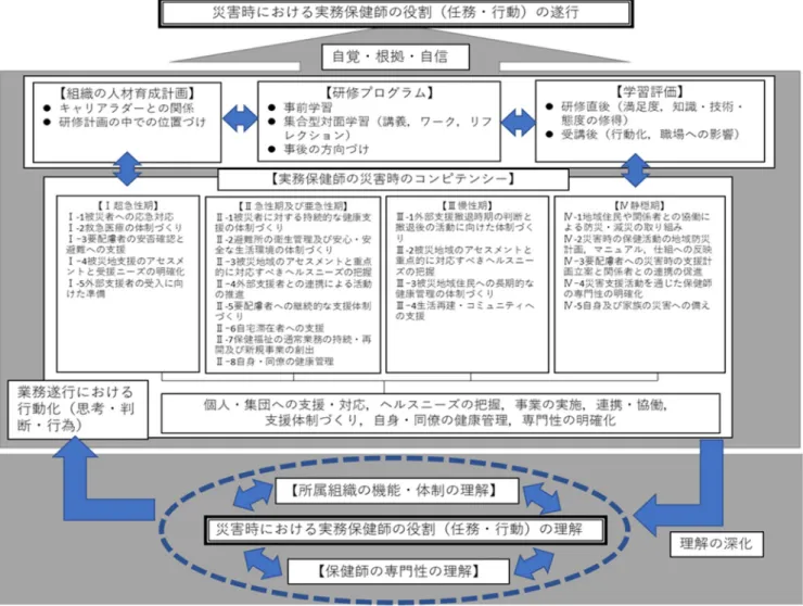 図  実務保健師の災害時の対応能力育成のための研修ガイドラインにおける人材育成