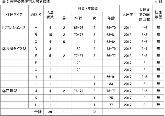 表 3 災害公営住宅入居者調査  n=39  住居タイプ  地区名  入居 者数  性別・年齢別  入居年  入居までの転 居回数  転居男 年齢 女 年齢  希望  ①マンション型  Ａ  4  2  65-76  2  65-70  2014  4-6  無      B  10  2  70-77  8  68-81  2015  3-8  無      C  4  0  4  68-84  2017  5-6  無  ②長屋タイプ型  D  3  1  80  2  73-79  2016  3-4