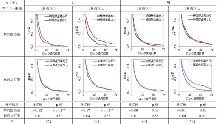 表 2 時間貯金箱と画面点灯率に関する利用者層別の比例ハザード分析