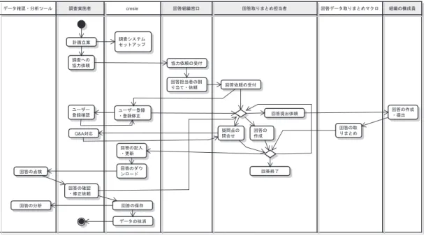 図 3 アンケート調査プロセスのアクティビティ図 Fig. 3 Activity diagram of questionnaire process.