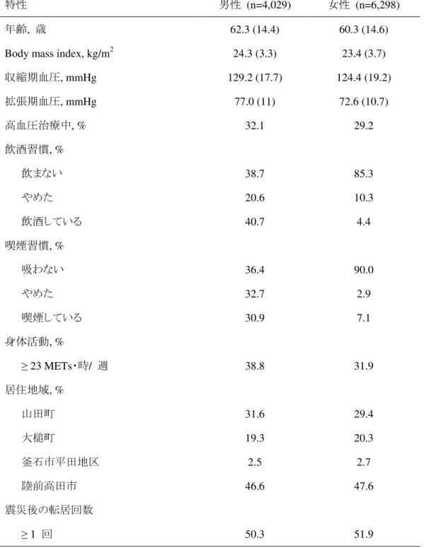 表 1. 対象者特性（2011 年度） (n=10,327) 
