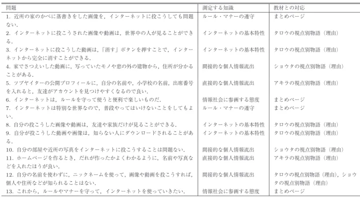 表 3 知識テストの問題，測定知識と教材との対応