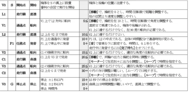 図 4 黒線追跡の実技フィールド Fig. 4 A game field of “Line Trace”.
