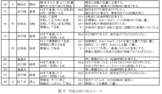 図 7 黒線追跡の得点ルール Fig. 7 The point rule of “Line Trace”.