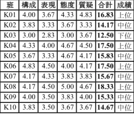 Table 5 The scores of final presentation in 2016.