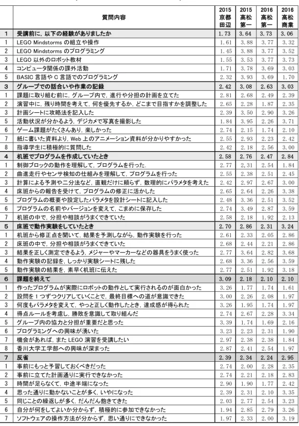 表 7 2015 年度と 2016 年度の 4 件の実施に対する選択式アンケートの回答結果 Table 7 Questionnaire results of 4 educational practices in 2015 and 2016.