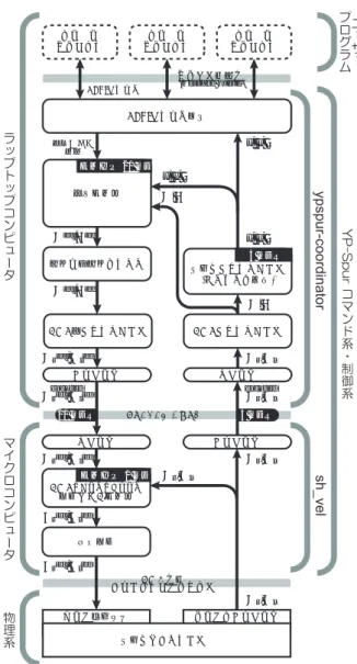 Fig. 2 移動ロボットプラットフォーム " 山彦 LR-1" PWS 型台車は , 基本的に床や地面などの平面上を走行する ことが想定されている . このとき , 平面上でのロボットの自 己位置は , 2 自由度の位置と 1 自由度の角度で表される 