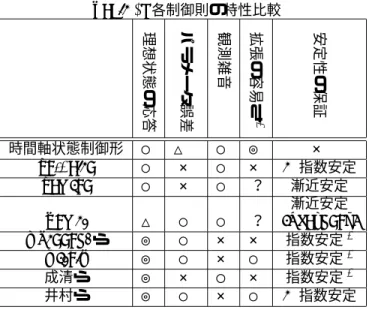 Fig. 2-i, Fig. 3-i, Fig. 4-i にこの制御則を適用したとき のシミュレーション結果を示す．特に Fig. a と Fig.  3-i を比較すると，積分器の導入によりパラメータ誤差 の影響によって生じる定常偏差がが低減されているこ とがわかる． 本質的に，時間軸状態制御形はその構造の簡単さ（状 態制御部 (38-a) が線形システム，または線形に近い非 線形システムとなっていること）から，今まで線形シ ステムに対して開発されている制御則（たとえば適応 制御 [9]，ロバスト制御）を