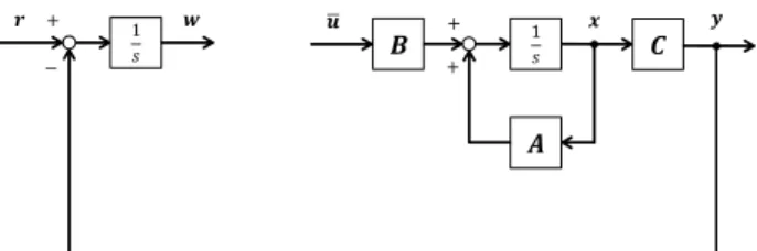 Fig. 8: The LQ servo controller based on the extended system. この条件 (41) 式の下で，次の最小化問題 min ¯u J [ ¯ u] (42) ここに J := ∫ ∞ 0 (x Te Qx e + ¯ u T R ¯ u)dt, Q ≥ 0, R &gt; 0 を解くことで，最適 LQ サーボによる制御則を求める． ¯ u = − [ K F K I ] x e = −K F x − K I w (43) この制御則のブロック線図を Fi