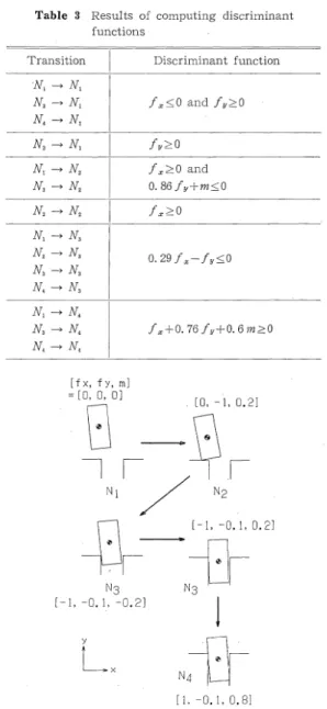 Table  3  Results  of  computing  discriminant 