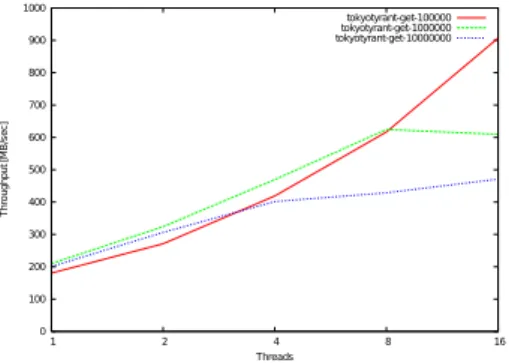 図 5 “Get” Throughput of Tokyo Tyrant (Value 1,000,000-100,000,000)