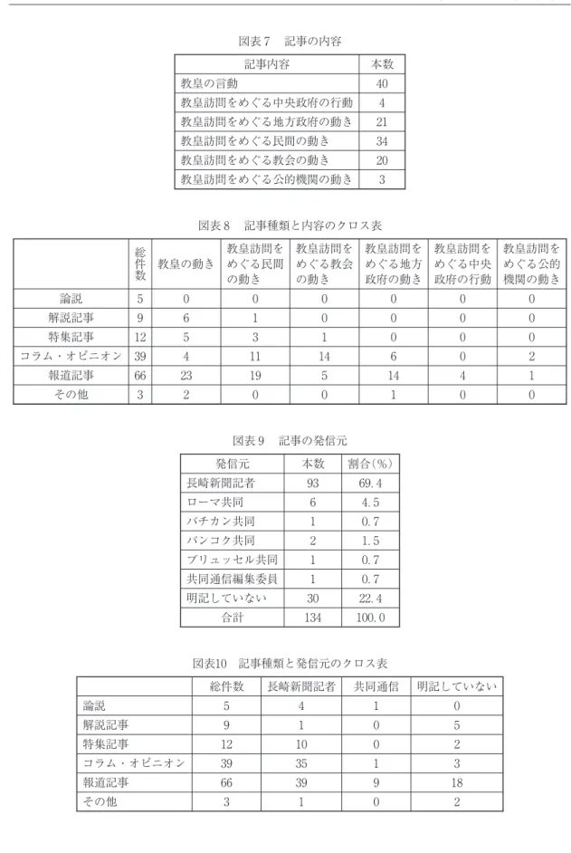 図表 記事の内容 記事内容 本数 教皇の言動 教皇訪問をめぐる中央政府の行動 教皇訪問をめぐる地方政府の動き 教皇訪問をめぐる民間の動き 教皇訪問をめぐる教会の動き 教皇訪問をめぐる公的機関の動き 図表 記事種類と内容のクロス表 総 件 数 教皇の動き 教皇訪問をめぐる民間 の動き 教皇訪問をめぐる教会の動き 教皇訪問をめぐる地方政府の動き 教皇訪問をめぐる中央政府の行動 教皇訪問をめぐる公的機関の動き 論説 解説記事 特集記事 コラム・オピニオン 報道記事 その他 図表 記事の発信元 発信元 本数 割合（