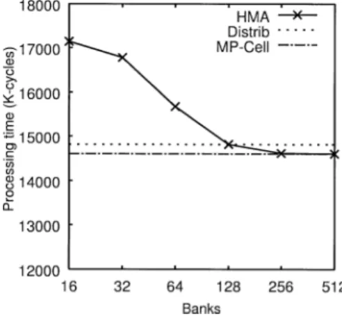 Fig. 16 Processors vs. processing time (HIMENO benchmark). た場合の処理時間を示す．図 17 より，バンク数が増加するに従い処理時間が短縮し，128 バンク以上になるとMP-Cell方式と同程度の性能になることが分かる．以上より，姫野ベンチマークのようなタスク間のデータ共有率の低いプログラムでは，バンク数を十分に確保しないと，他方式と比較して性能が劣化する危険性があることが分かる．しかしながら，ここでたとえバンク数を無限に増加しても，タスク間のデータ