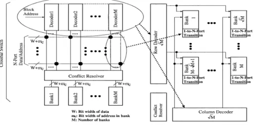 Fig. 5 Hierarchical multiport memory.
