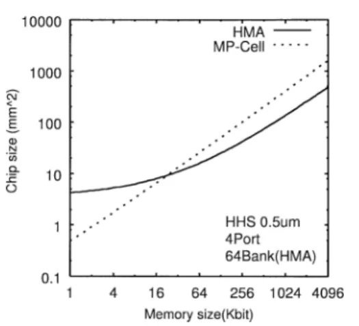 Fig. 7 Chip size of hierarchical multiport memory and multiport memory cell approach.