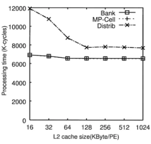 図 9 プロセッサ台数に対する処理時間 (LU) Fig. 9 Processors vs. processing time (LU).