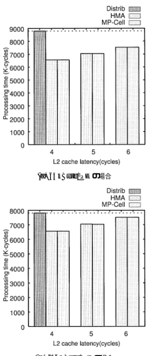 図 12 より， Distrib 方式で 128 kByte/PE のキャッ シュを実現できるチップ面積を用いた場合， Bank 方式 では 64 kByte/PE ， MP-Cell 方式では 16 kByte/PE の容量しか実現できないことが分かる．しかしながら， Distrib 方式と比較して MP-Cell 方式は 89.6 ％程度の 処理時間で， Bank 方式は 85.0 ％程度の処理時間で実 行できる．換言すれば， Bank 方式は同一の性能を得 るために，他の 2 方式と比較して，より小さ